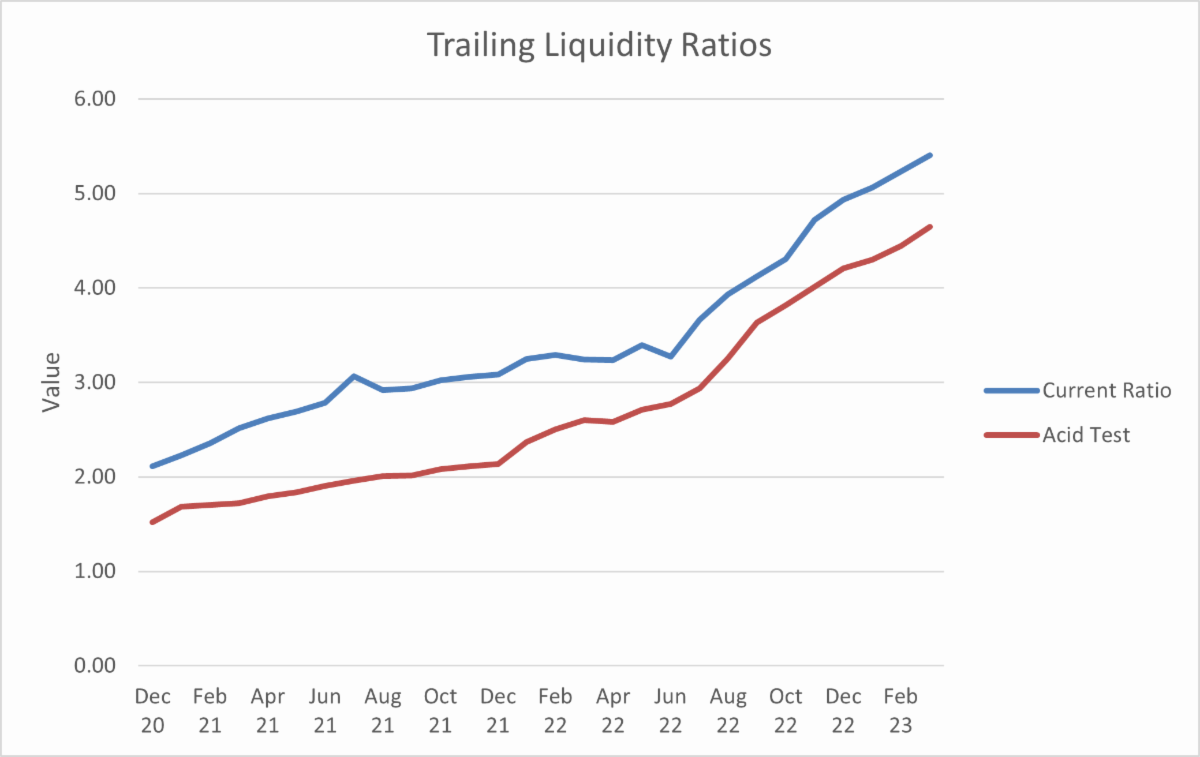 Trailing Liquidity Acid Test - Current Ratio vs Acid-Test