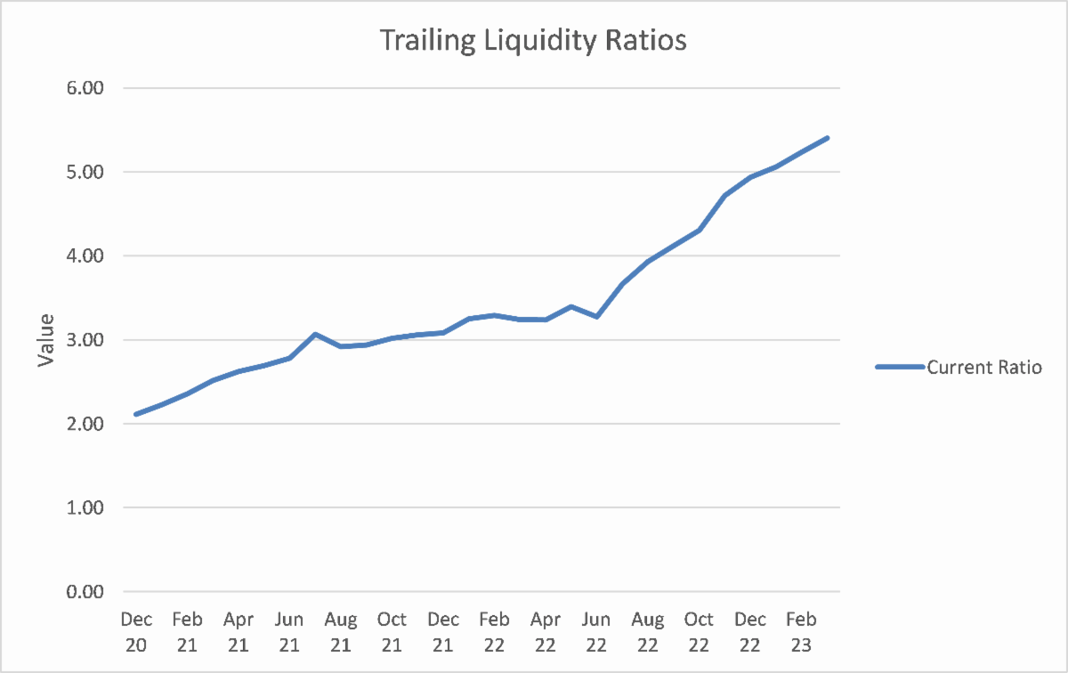 Liquidity Rates
