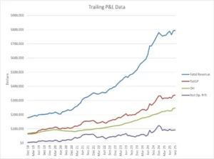 P&L statement trends