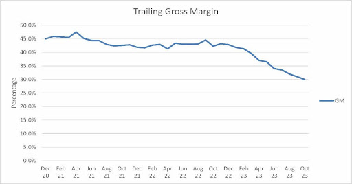 gross margin trends